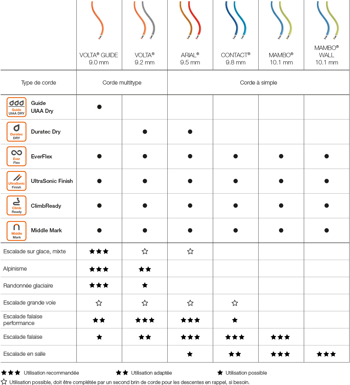 climbing rope ratings