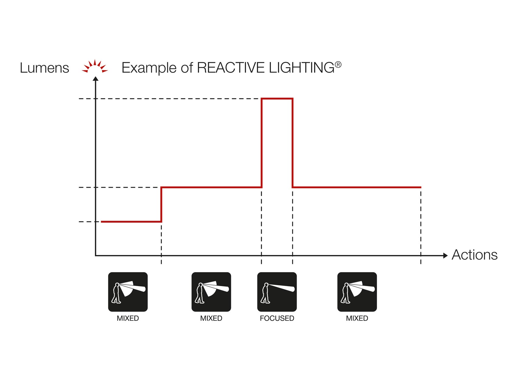 REACTIVE LIGHTING : optimiser les performances d’éclairage.