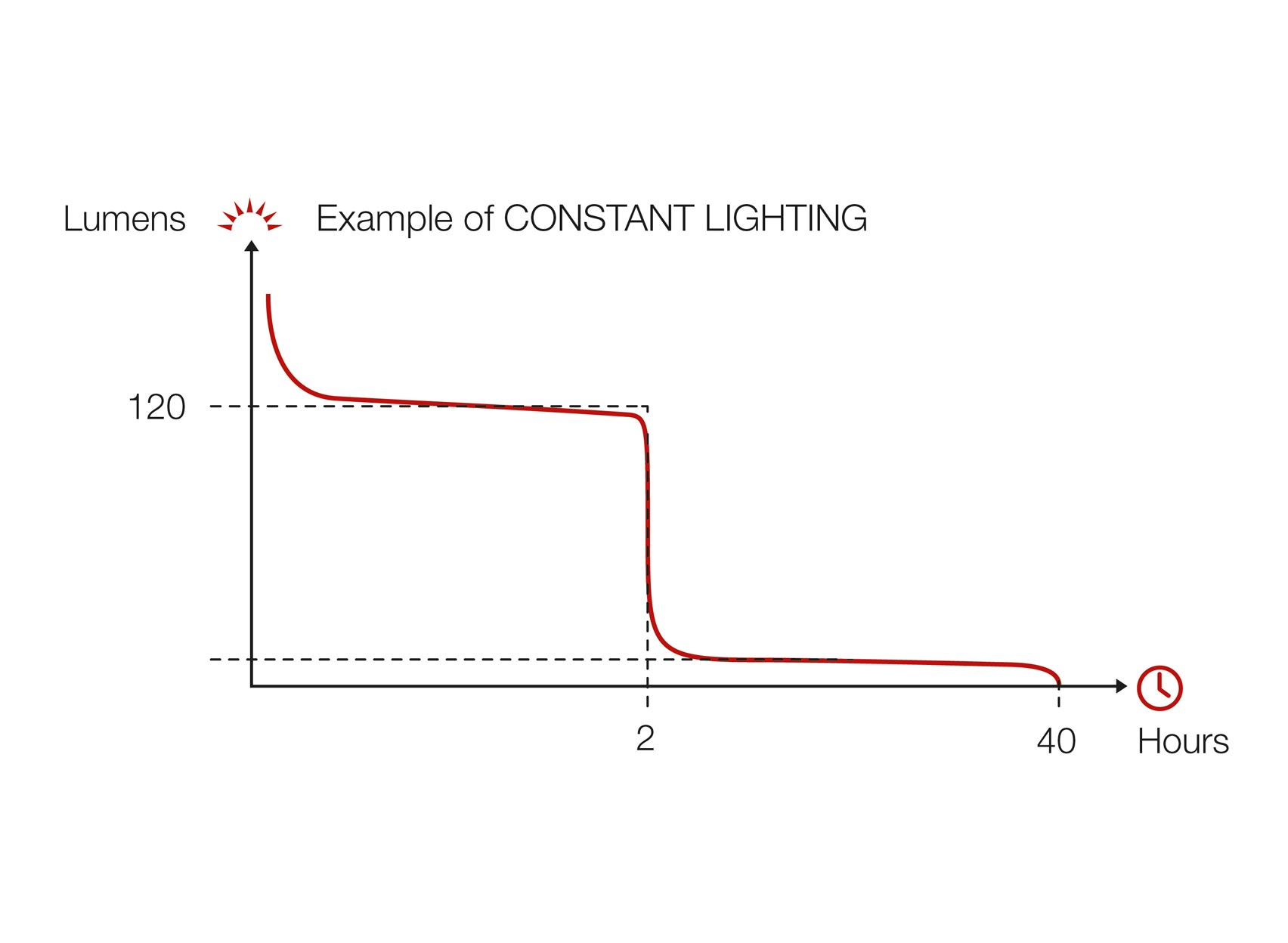 CONSTANT LIGHTING : préférer une puissance d’éclairage dans le temps.