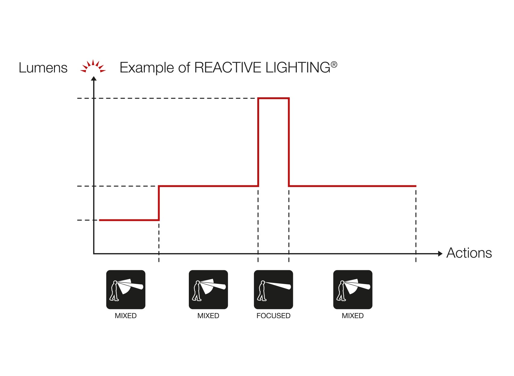 REACTIVE LIGHTING : optimiser les performances d’éclairage.