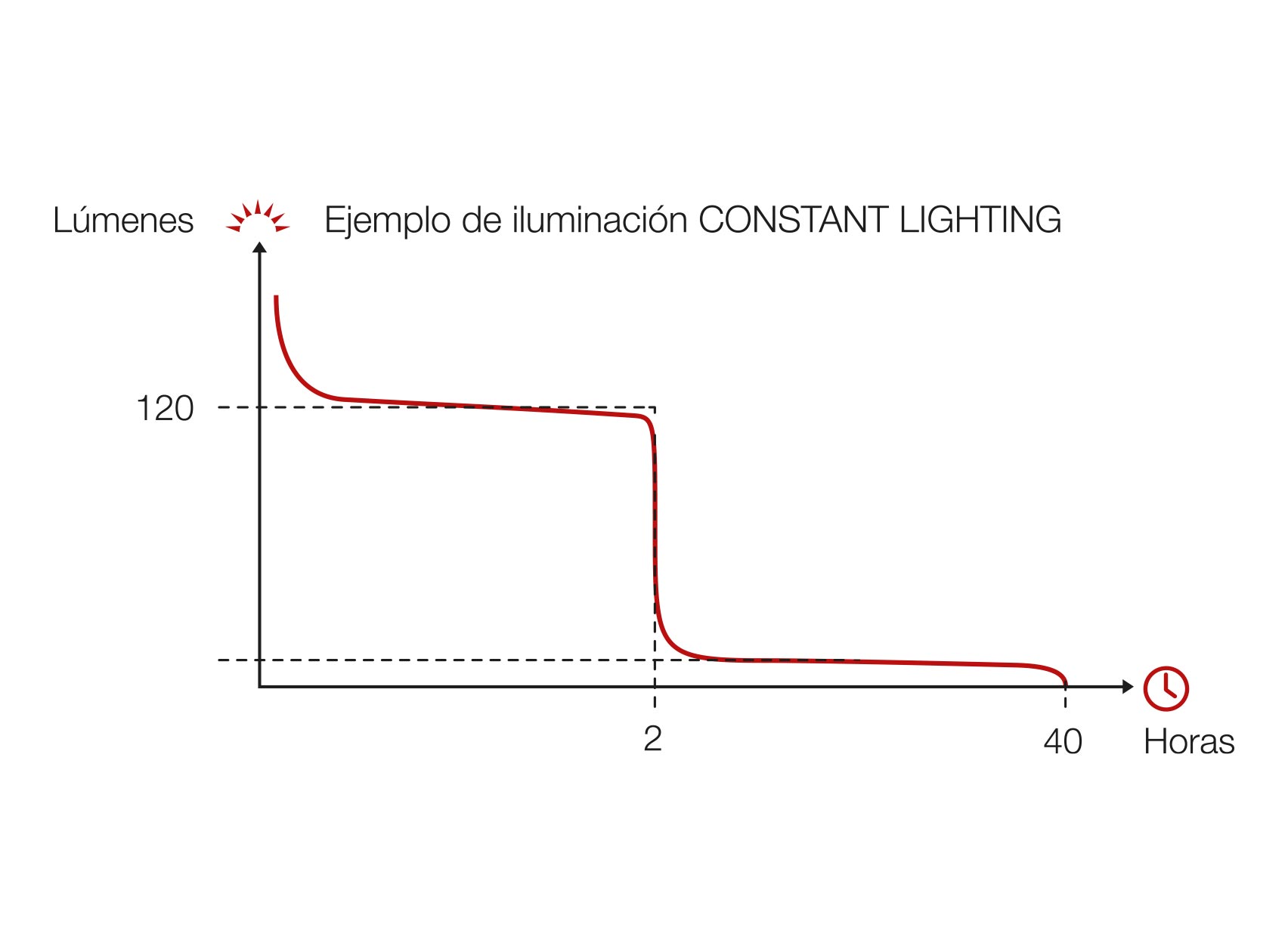 CONSTANT LIGHTING : préférer une puissance d’éclairage dans le temps.