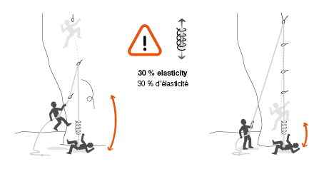 Bei einem Klettersturz liegt die dynamische Seildehnung zwischen 10 und 40 %.